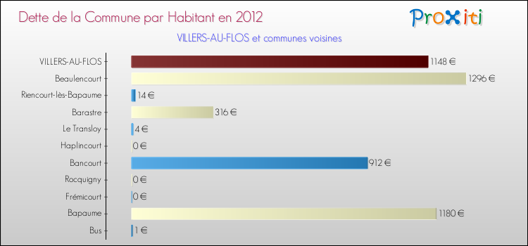 Dette par habitant de la commune en 2012 pour VILLERS-AU-FLOS et les communes proches Comparaison de la dette par habitant de la commune en 2012 pour VILLERS-AU-FLOS et les communes voisines