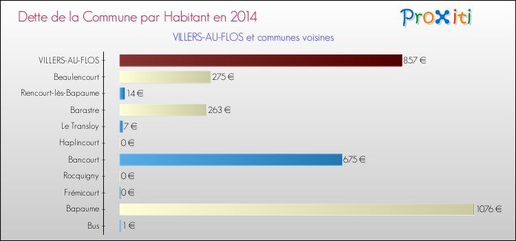 Dette par habitant de la commune en 2014 pour VILLERS-AU-FLOS et les communes proches Comparaison de la dette par habitant de la commune en 2014 pour VILLERS-AU-FLOS et les communes voisines