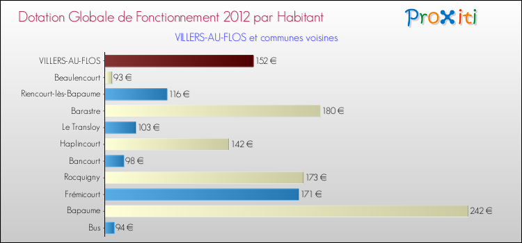 Montant des dotations globales de fonctionnement DGF par Habitant pour VILLERS-AU-FLOS et les communes proches Comparaison des des dotations globales de fonctionnement DGF par habitant pour VILLERS-AU-FLOS et les communes voisines