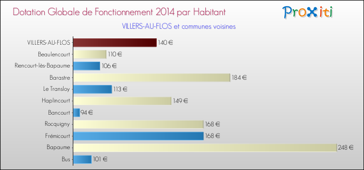 Montant des dotations globales de fonctionnement DGF par Habitant pour VILLERS-AU-FLOS et les communes proches en 2014. Comparaison des des dotations globales de fonctionnement DGF par habitant pour VILLERS-AU-FLOS et les communes voisines en 2014.