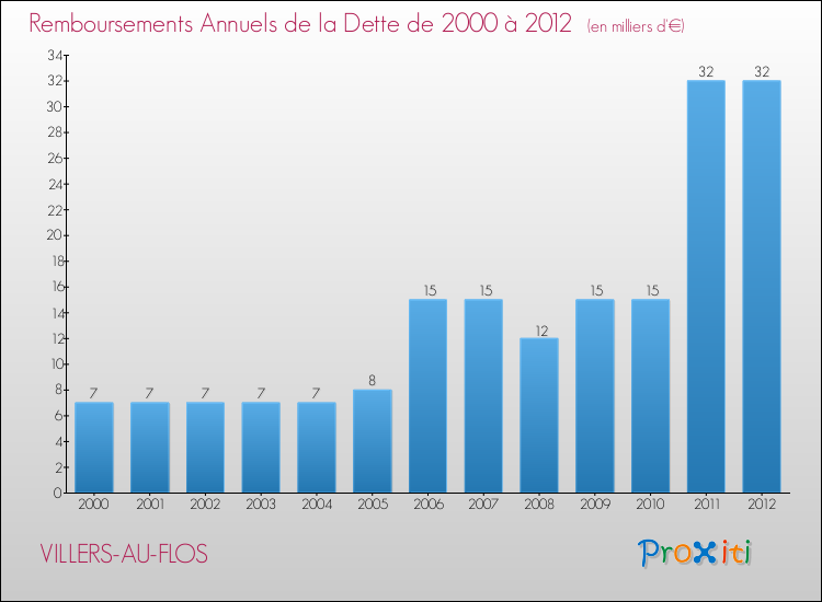 Evolution de l'annuité de la dette pour la commune de VILLERS-AU-FLOS de 2000 à 2012 Annuités de la dette pour VILLERS-AU-FLOS de 2000 à 2012