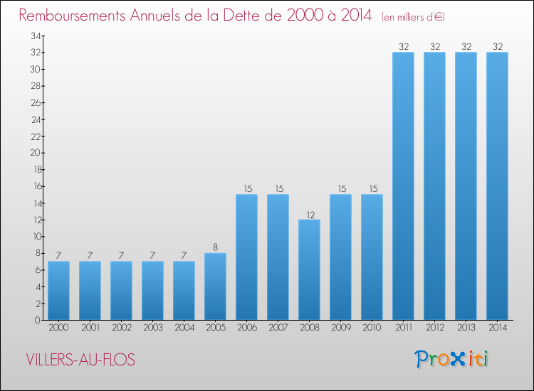 Evolution de l'annuité de la dette pour la commune de VILLERS-AU-FLOS de 2000 à 2014 Annuités de la dette pour VILLERS-AU-FLOS de 2000 à 2014