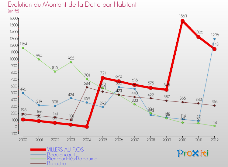 Evolution de la dette par habitant pour la commune de VILLERS-AU-FLOS et les communes proches de 2000 à 2012 Comparaison de la dette par habitant pour VILLERS-AU-FLOS et les communes voisines de 2000 à 2012