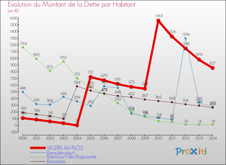 Evolution de la dette par habitant pour la commune de VILLERS-AU-FLOS et les communes proches de 2000 à 2014 Comparaison de la dette par habitant pour VILLERS-AU-FLOS et les communes voisines de 2000 à 2014