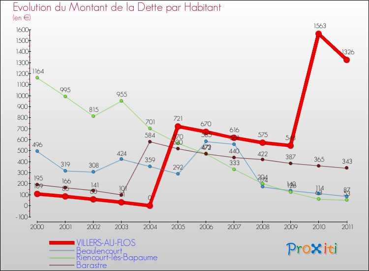 Evolution de la dette par habitant pour la commune de VILLERS-AU-FLOS et les communes proches Comparaison de la dette par habitant pour VILLERS-AU-FLOS et les communes voisines
