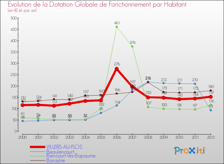 Evolution et montant de la dotation globale de fonctionnement par Habitant pour VILLERS-AU-FLOS et les communes proches Comparaison des dotations globales de fonctionnement par habitant pour VILLERS-AU-FLOS et les communes voisines