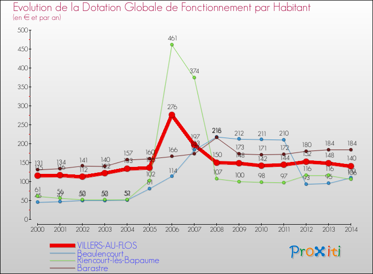 Evolution et montant de la dotation globale de fonctionnement par Habitant pour VILLERS-AU-FLOS et les communes proches de 2000 à 2014. Comparaison des dotations globales de fonctionnement par habitant pour VILLERS-AU-FLOS et les communes voisines de 2000 à 2014.