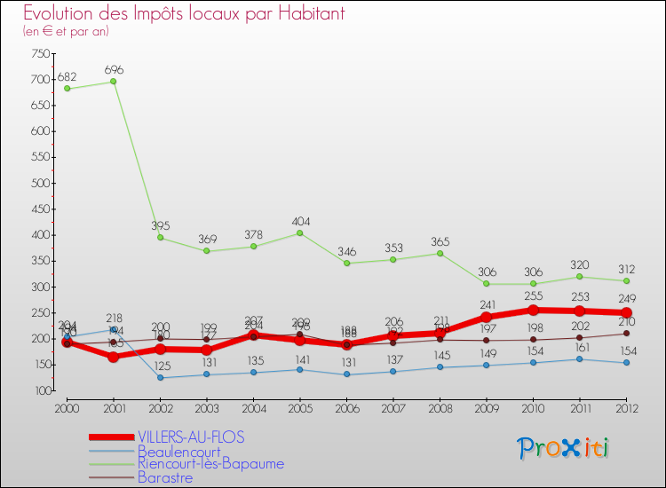 Evolution et montant des impôts locaux par Habitant pour VILLERS-AU-FLOS et les communes proches Comparaison des impôts locaux par habitant pour VILLERS-AU-FLOS et les communes voisines
