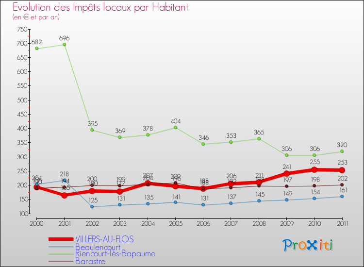 Evolution et montant des impôts locaux par Habitant pour VILLERS-AU-FLOS et les communes proches Comparaison des impôts locaux par habitant pour VILLERS-AU-FLOS et les communes voisines