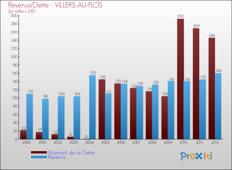 Evolution comparée de la dette et des revenus pour la commune de VILLERS-AU-FLOS de 2000 à 2012 Comparaison de la dette et des revenus pour VILLERS-AU-FLOS de 2000 à 2012