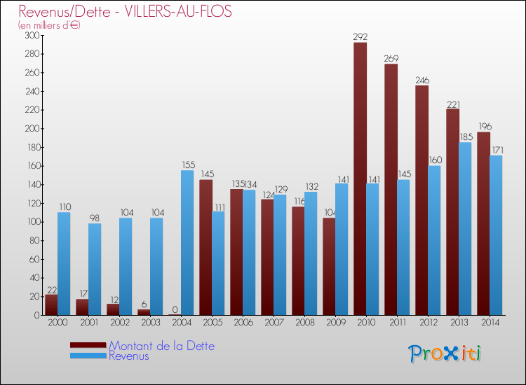 Evolution comparée de la dette et des revenus pour la commune de VILLERS-AU-FLOS de 2000 à 2014 Comparaison de la dette et des revenus pour VILLERS-AU-FLOS de 2000 à 2014