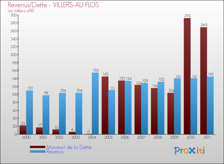 Evolution comparée de la dette et des revenus pour la commune de VILLERS-AU-FLOS de 2000 à 2011 Comparaison de la dette et des revenus pour VILLERS-AU-FLOS de 2000 à 2011