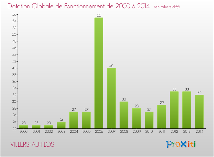 Evolution du montant de la Dotation Globale de Fonctionnement pour la commune de VILLERS-AU-FLOS de 2000 à 2014 Evolution du montant de la Dotation Globale de Fonctionnement pour VILLERS-AU-FLOS de 2000 à 2014