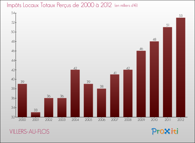 Evolution des Impôts Locaux pour la commune de VILLERS-AU-FLOS de 2000 à 2012 Evolution des Impôts Locaux pour VILLERS-AU-FLOS de 2000 à 2012