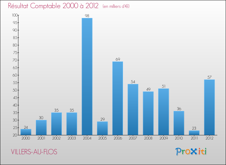 Evolution du résultat comptable pour la commune de VILLERS-AU-FLOS de 2000 à 2012 Evolution du résultat comptable pour VILLERS-AU-FLOS de 2000 à 2012