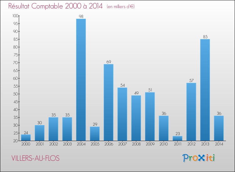 Evolution du résultat comptable pour la commune de VILLERS-AU-FLOS de 2000 à 2014 Evolution du résultat comptable pour VILLERS-AU-FLOS de 2000 à 2014