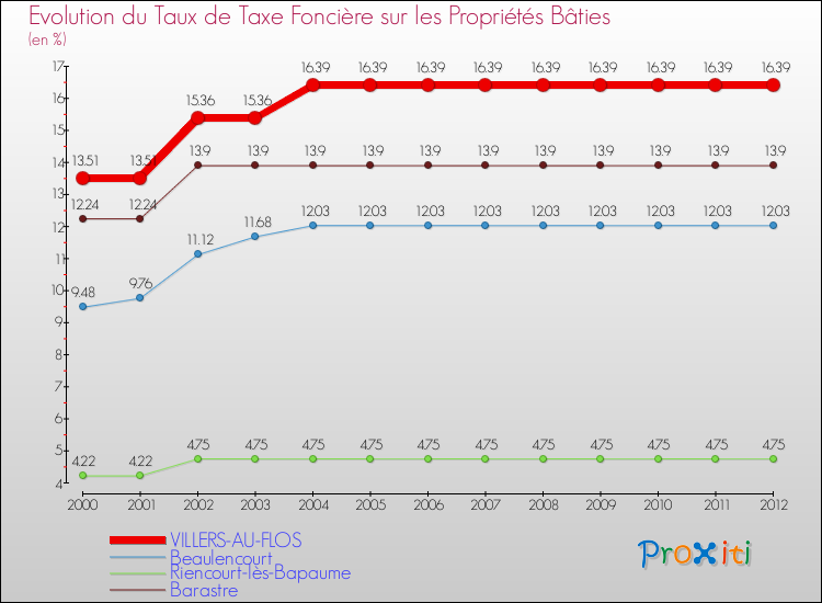 Evolution du taux de la taxe foncière sur le bati pour VILLERS-AU-FLOS et les communes proches de 2000 à 2012 Comparaison des taux de taxe foncière sur le bati pour VILLERS-AU-FLOS et les communes voisines de 2000 à 2012