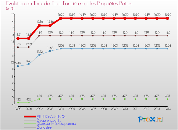 Evolution du taux de la taxe foncière sur le bati pour VILLERS-AU-FLOS et les communes proches de 2000 à 2014 Comparaison des taux de taxe foncière sur le bati pour VILLERS-AU-FLOS et les communes voisines de 2000 à 2014