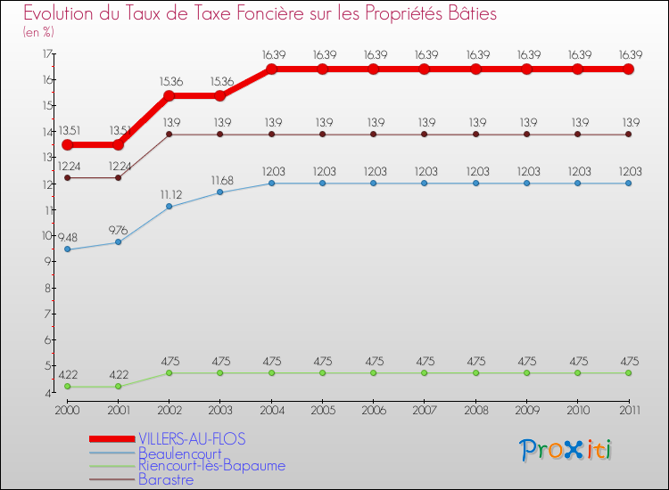 Evolution du taux de la taxe foncière sur le bati pour VILLERS-AU-FLOS et les communes proches Comparaison des taux de taxe foncière sur le bati pour VILLERS-AU-FLOS et les communes voisines