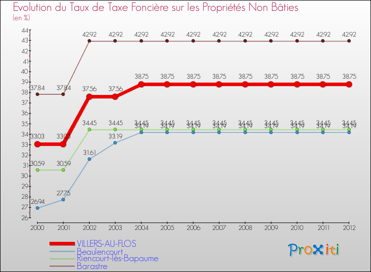 Evolution du taux de la taxe foncière sur les immeubles et terrains non batis pour VILLERS-AU-FLOS et les communes proches de 2000 à 2012 Comparaison des taux de la taxe foncière sur les immeubles et terrains non batis pour VILLERS-AU-FLOS et les communes voisines de 2000 à 2012