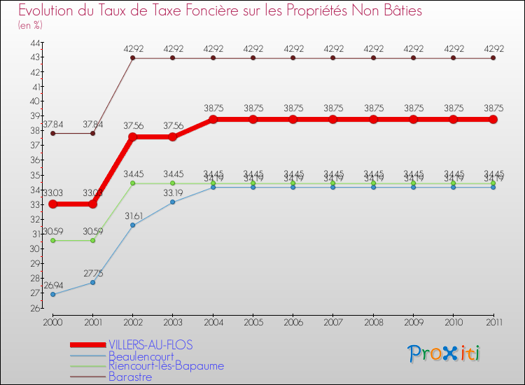 Evolution du taux de la taxe foncière sur les immeubles et terrains non batis pour VILLERS-AU-FLOS et les communes proches Comparaison des taux de la taxe foncière sur les immeubles et terrains non batis pour VILLERS-AU-FLOS et les communes voisines