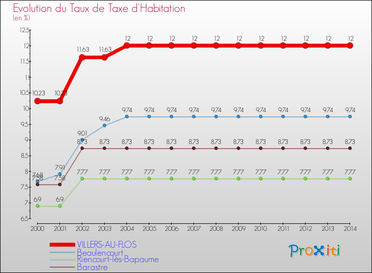 Evolution du taux de la taxe d'habitation pour VILLERS-AU-FLOS et les communes proches de 2000 à 2014 Comparaison des taux de la taxe d'habitation pour VILLERS-AU-FLOS et les communes voisines de 2000 à 2014