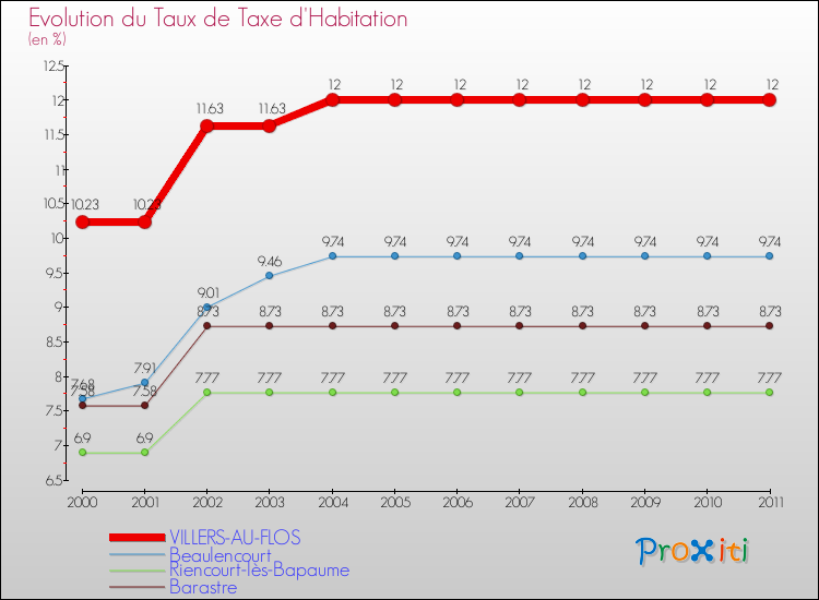 Evolution du taux de la taxe d'habitation pour VILLERS-AU-FLOS et les communes proches Comparaison des taux de la taxe d'habitation pour VILLERS-AU-FLOS et les communes voisines