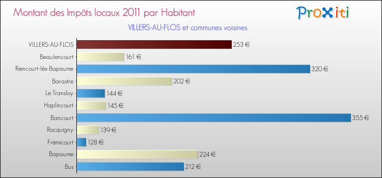 Montant des impôts locaux par Habitant pour VILLERS-AU-FLOS et les communes proches Comparaison des impôts locaux par habitant pour VILLERS-AU-FLOS et les communes voisines
