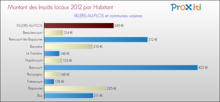 Montant des impôts locaux par Habitant pour VILLERS-AU-FLOS et les communes proches Comparaison des impôts locaux par habitant pour VILLERS-AU-FLOS et les communes voisines
