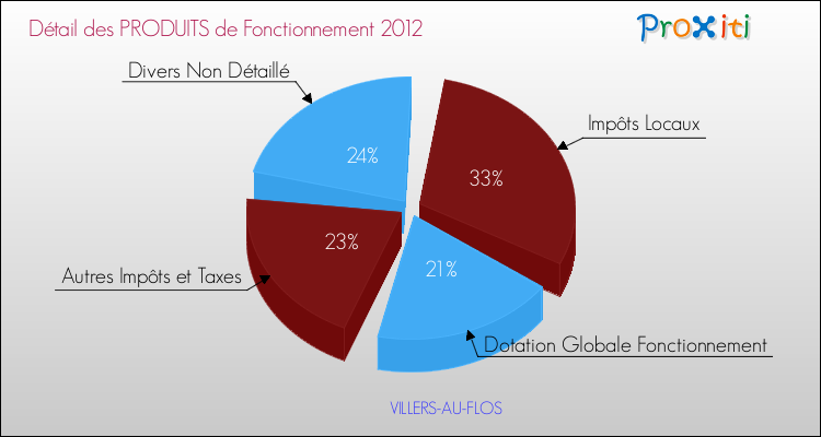 Décomposition du Budget de Fonctionnement 2012 de la commune de VILLERS-AU-FLOS Budget de Fonctionnement 2012 pour la commune de VILLERS-AU-FLOS