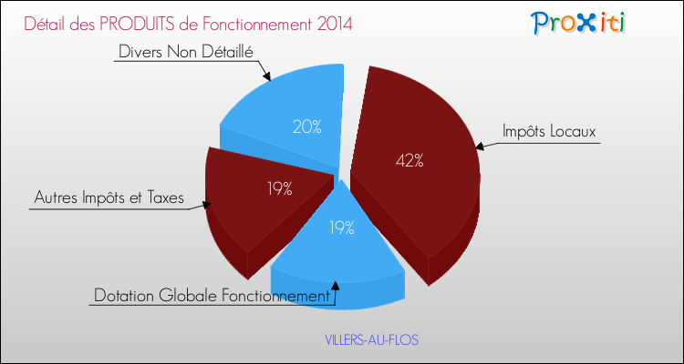 Décomposition du Budget de Fonctionnement 2014 de la commune de VILLERS-AU-FLOS Budget de Fonctionnement 2014 pour la commune de VILLERS-AU-FLOS