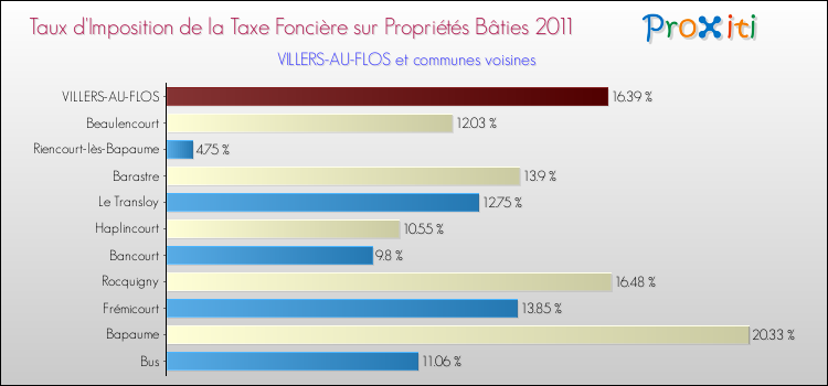Taux d'imposition de la taxe foncière sur le bati 2011 pour VILLERS-AU-FLOS et les communes proches Comparaison des taux d'imposition de la taxe foncière sur le bati 2011 pour VILLERS-AU-FLOS et les communes voisines