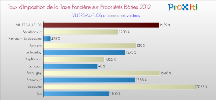Taux d'imposition de la taxe foncière sur le bati 2012 pour VILLERS-AU-FLOS et les communes proches Comparaison des taux d'imposition de la taxe foncière sur le bati 2012 pour VILLERS-AU-FLOS et les communes voisines