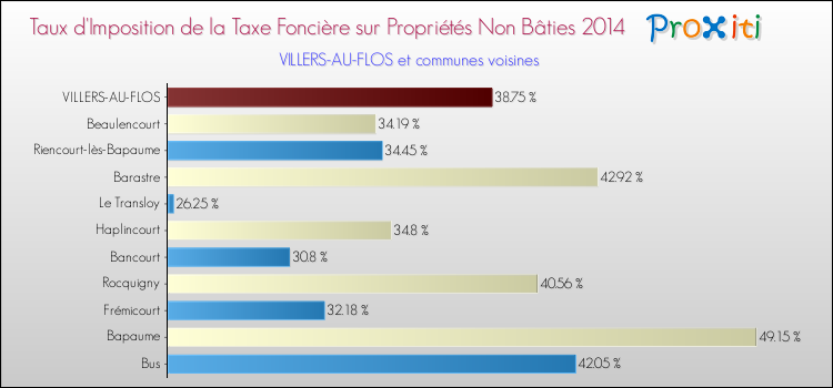 Taux d'imposition de la taxe foncière sur les immeubles et terrains non batis 2014 pour VILLERS-AU-FLOS et les communes proches Comparaison des taux d'imposition de la taxe foncière sur les immeubles et terrains non batis 2014 pour VILLERS-AU-FLOS et les communes voisines