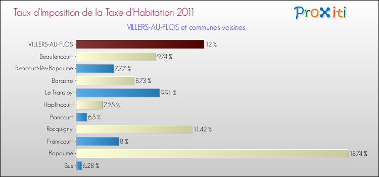 Taux d'imposition de la taxe d'habitation 2011 pour VILLERS-AU-FLOS et les communes proches Comparaison des taux d'imposition de la taxe d'habitation 2011 pour VILLERS-AU-FLOS et les communes voisines