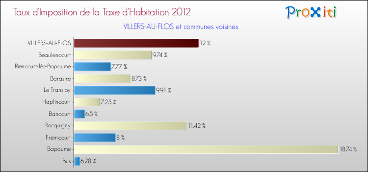 Taux d'imposition de la taxe d'habitation 2012 pour VILLERS-AU-FLOS et les communes proches Comparaison des taux d'imposition de la taxe d'habitation 2012 pour VILLERS-AU-FLOS et les communes voisines