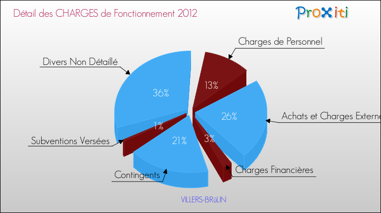 Décomposition des Charges de Fonctionnement 2012 de la commune de VILLERS-BRûLIN Charges de Fonctionnement 2012 pour la commune de VILLERS-BRûLIN