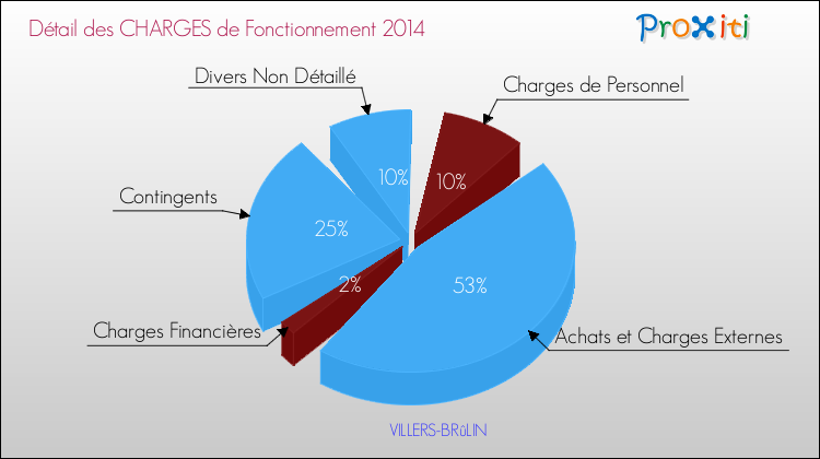 Décomposition des Charges de Fonctionnement 2014 de la commune de VILLERS-BRûLIN Charges de Fonctionnement 2014 pour la commune de VILLERS-BRûLIN
