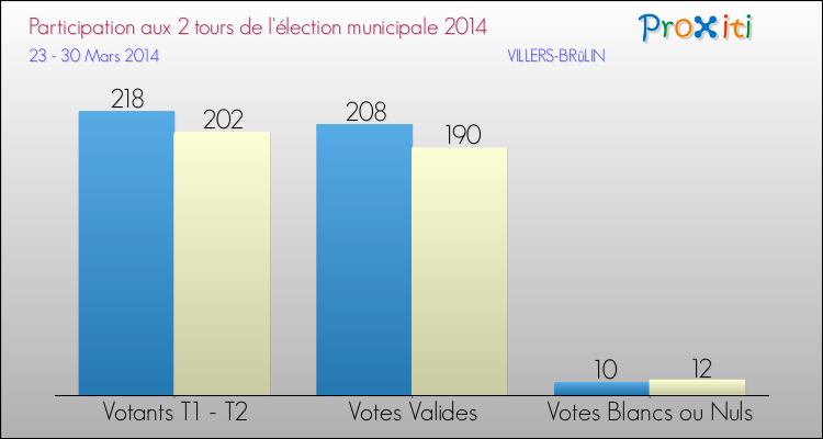 Participation comparée des 2 tours des Elections Municipales 2014 de la commune de VILLERS-BRûLIN Elections Municipales 2014 - Participation comparée des 2 tours pour la commune de VILLERS-BRûLIN