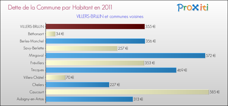Dette par habitant de la commune en 2011 pour VILLERS-BRûLIN et les communes proches Comparaison de la dette par habitant de la commune en 2011 pour VILLERS-BRûLIN et les communes voisines