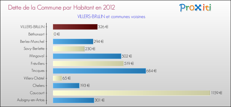 Dette par habitant de la commune en 2012 pour VILLERS-BRûLIN et les communes proches Comparaison de la dette par habitant de la commune en 2012 pour VILLERS-BRûLIN et les communes voisines