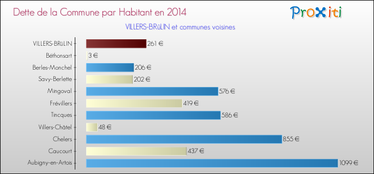 Dette par habitant de la commune en 2014 pour VILLERS-BRûLIN et les communes proches Comparaison de la dette par habitant de la commune en 2014 pour VILLERS-BRûLIN et les communes voisines