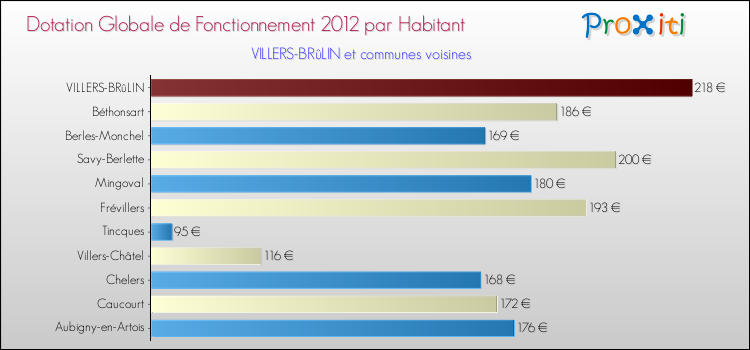 Montant des dotations globales de fonctionnement DGF par Habitant pour VILLERS-BRûLIN et les communes proches Comparaison des des dotations globales de fonctionnement DGF par habitant pour VILLERS-BRûLIN et les communes voisines