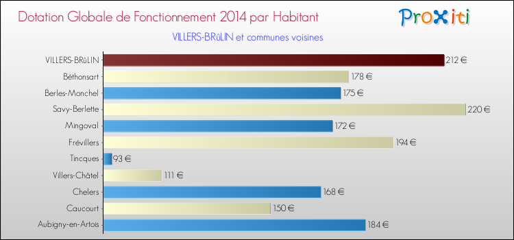 Montant des dotations globales de fonctionnement DGF par Habitant pour VILLERS-BRûLIN et les communes proches en 2014. Comparaison des des dotations globales de fonctionnement DGF par habitant pour VILLERS-BRûLIN et les communes voisines en 2014.