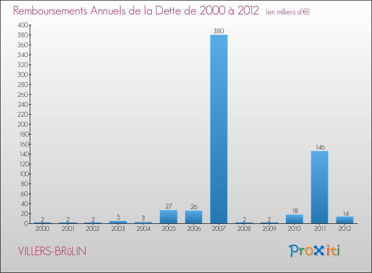 Evolution de l'annuité de la dette pour la commune de VILLERS-BRûLIN de 2000 à 2012 Annuités de la dette pour VILLERS-BRûLIN de 2000 à 2012