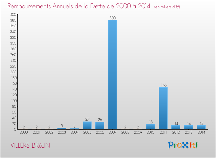 Evolution de l'annuité de la dette pour la commune de VILLERS-BRûLIN de 2000 à 2014 Annuités de la dette pour VILLERS-BRûLIN de 2000 à 2014