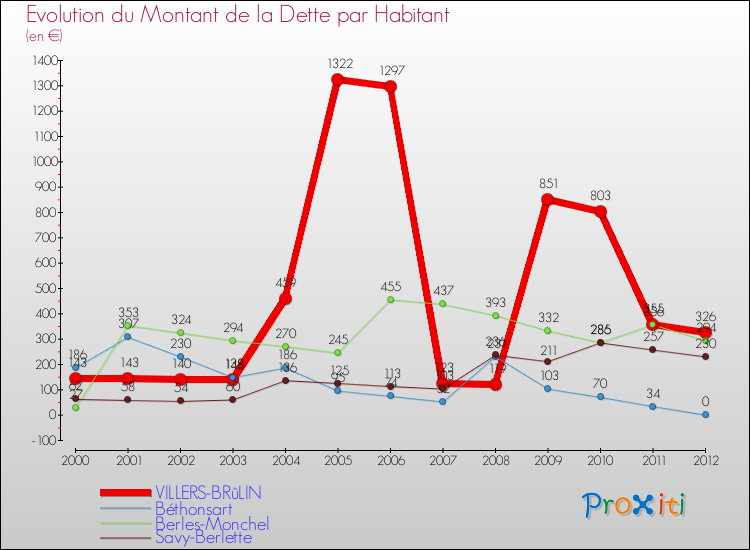 Evolution de la dette par habitant pour la commune de VILLERS-BRûLIN et les communes proches de 2000 à 2012 Comparaison de la dette par habitant pour VILLERS-BRûLIN et les communes voisines de 2000 à 2012