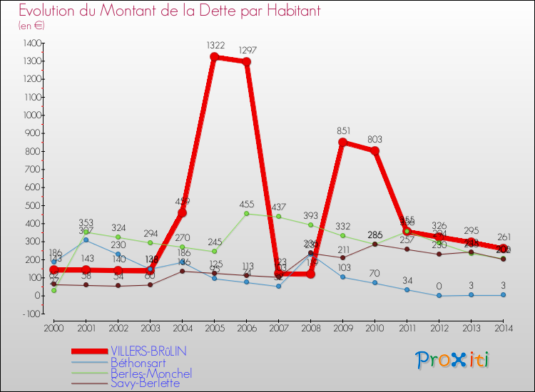 Evolution de la dette par habitant pour la commune de VILLERS-BRûLIN et les communes proches de 2000 à 2014 Comparaison de la dette par habitant pour VILLERS-BRûLIN et les communes voisines de 2000 à 2014