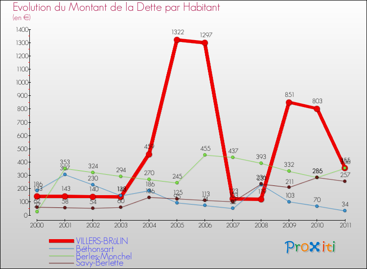 Evolution de la dette par habitant pour la commune de VILLERS-BRûLIN et les communes proches Comparaison de la dette par habitant pour VILLERS-BRûLIN et les communes voisines