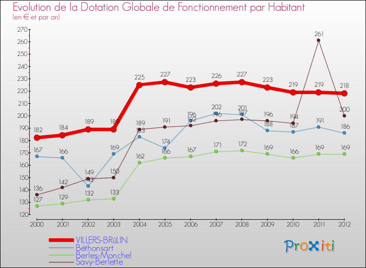 Evolution et montant de la dotation globale de fonctionnement par Habitant pour VILLERS-BRûLIN et les communes proches Comparaison des dotations globales de fonctionnement par habitant pour VILLERS-BRûLIN et les communes voisines